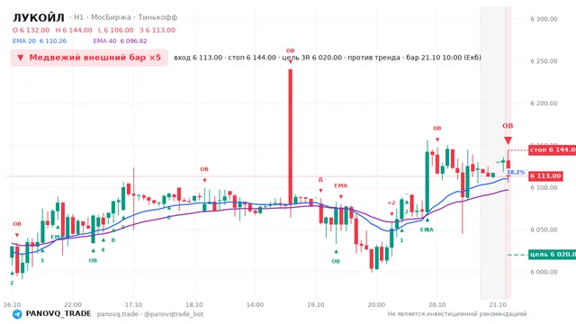 График ЛУКОЙЛ (LKOH), таймфрейм 1 час: медвежий внешний бар ×5 21.10.2026 10:00, вход 6113, стоп 6144. EMA 20/40, события PANOVQ_TRADE