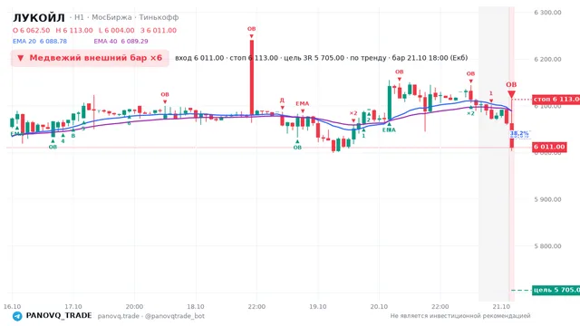 График ЛУКОЙЛ (LKOH), таймфрейм 1 час: медвежий внешний бар ×6 21.10.2026 18:00, вход 6011, стоп 6113. EMA 20/40, события PANOVQ_TRADE