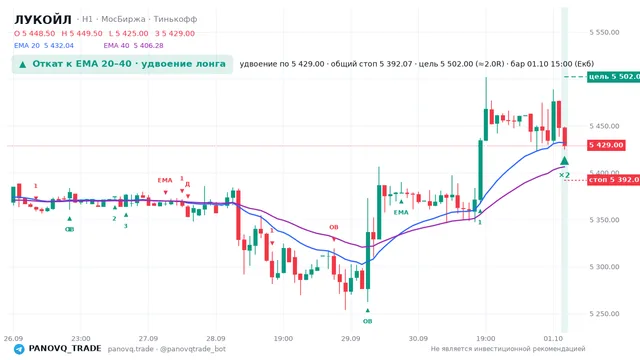 График ЛУКОЙЛ (LKOH), таймфрейм 1 час: откат к ema: удвоение лонга 01.10.2026 15:00, вход 5429, стоп 5392.07. EMA 20/40, сигналы PANOVQ_TRADE