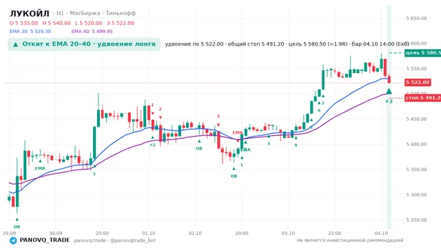 График ЛУКОЙЛ (LKOH), таймфрейм 1 час: откат к ema: удвоение лонга 04.10.2026 14:00, вход 5522, стоп 5491.2. EMA 20/40, сигналы PANOVQ_TRADE