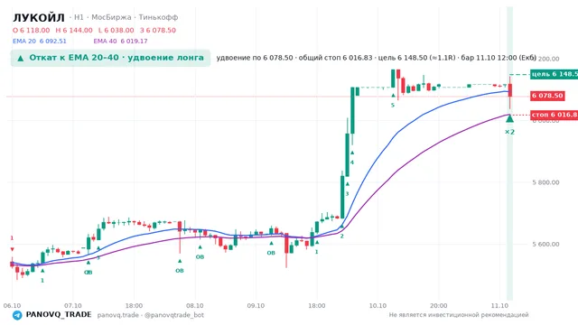 График ЛУКОЙЛ (LKOH), таймфрейм 1 час: откат к ema: удвоение лонга 11.10.2026 12:00, вход 6078.5, стоп 6016.83. EMA 20/40, сигналы PANOVQ_TRADE