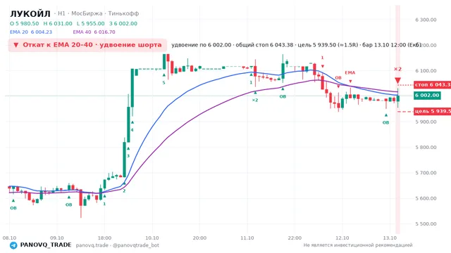 График ЛУКОЙЛ (LKOH), таймфрейм 1 час: откат к ema вниз 13.10.2026 12:00, вход 6002, стоп 6043.38. EMA 20/40, сигналы PANOVQ_TRADE