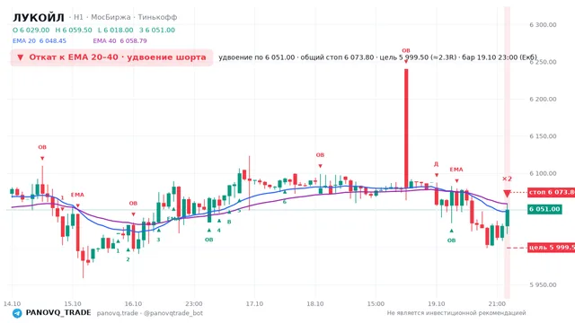 График ЛУКОЙЛ (LKOH), таймфрейм 1 час: откат к ema вниз 19.10.2026 23:00, вход 6051, стоп 6073.8. EMA 20/40, события PANOVQ_TRADE