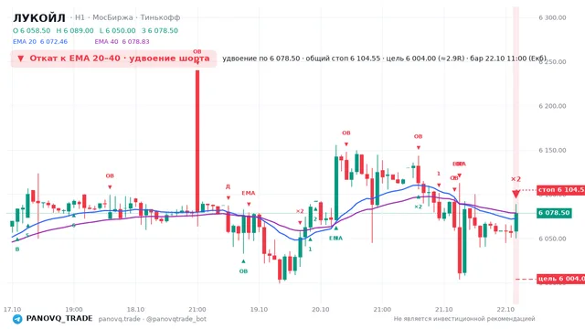 График ЛУКОЙЛ (LKOH), таймфрейм 1 час: откат к ema вниз 22.10.2026 11:00, вход 6078.5, стоп 6104.55. EMA 20/40, события PANOVQ_TRADE