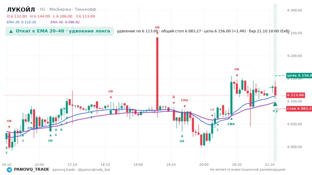 График ЛУКОЙЛ (LKOH), таймфрейм 1 час: откат к ema вверх 21.10.2026 10:00, вход 6113, стоп 6083.27. EMA 20/40, события PANOVQ_TRADE