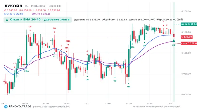 График ЛУКОЙЛ (LKOH), таймфрейм 1 час: откат к ema вверх 24.10.2026 21:00, вход 6138, стоп 6122.63. EMA 20/40, события PANOVQ_TRADE