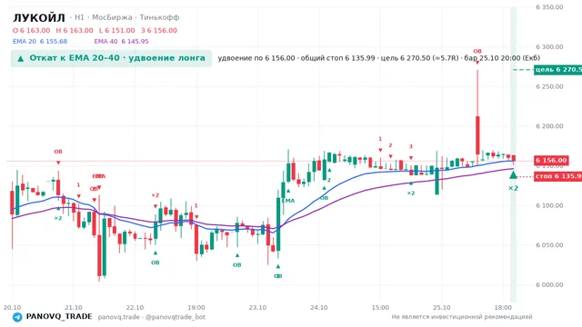 График ЛУКОЙЛ (LKOH), таймфрейм 1 час: откат к ema вверх 25.10.2026 20:00, вход 6156, стоп 6135.99. EMA 20/40, события PANOVQ_TRADE