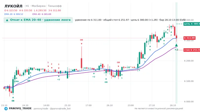 График ЛУКОЙЛ (LKOH), таймфрейм 1 час: откат к ema вверх 28.10.2026 13:00, вход 6311, стоп 6251.97. EMA 20/40, события PANOVQ_TRADE