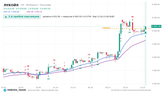 График ЛУКОЙЛ (LKOH), таймфрейм 4 часа: 1-й пробой максимума 13.10.2026 21:00, уровень 6031 → закрытие 6065.5. EMA 20/40, сигналы PANOVQ_TRADE