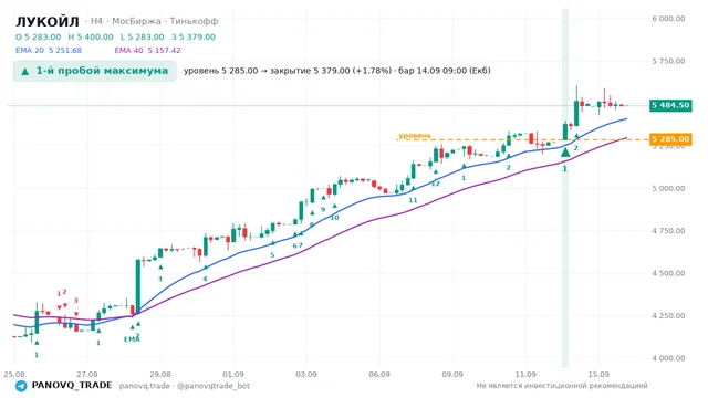 График ЛУКОЙЛ (LKOH), таймфрейм 4 часа: 1-й пробой максимума 14.09.2026 09:00, уровень 5285 → закрытие 5379. EMA 20/40, сигналы PANOVQ_TRADE