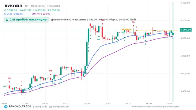 График ЛУКОЙЛ (LKOH), таймфрейм 4 часа: 1-й пробой максимума 20.10.2026 05:00, уровень 6089 → закрытие 6092. EMA 20/40, события PANOVQ_TRADE