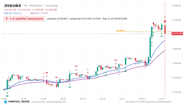 График ЛУКОЙЛ (LKOH), таймфрейм 4 часа: 1-й пробой минимума 12.10.2026 09:00, уровень 6038 → закрытие 6012. EMA 20/40, сигналы PANOVQ_TRADE