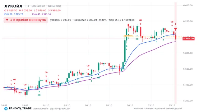 График ЛУКОЙЛ (LKOH), таймфрейм 4 часа: 1-й пробой минимума 15.10.2026 17:00, уровень 6003 → закрытие 5980. EMA 20/40, события PANOVQ_TRADE