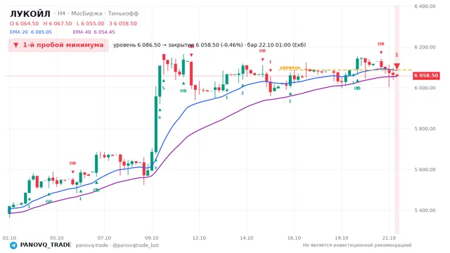 График ЛУКОЙЛ (LKOH), таймфрейм 4 часа: 1-й пробой минимума 22.10.2026 01:00, уровень 6086.5 → закрытие 6058.5. EMA 20/40, события PANOVQ_TRADE