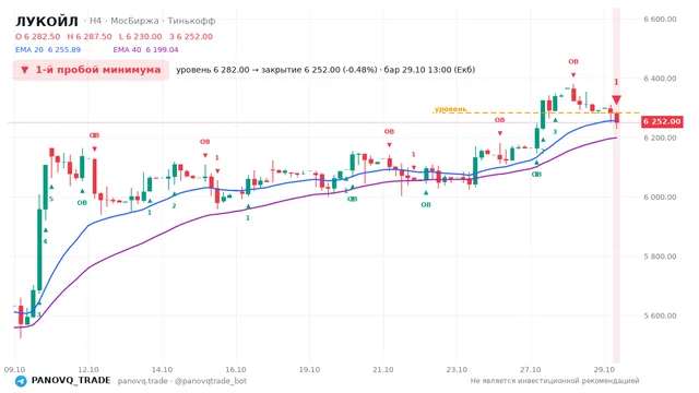График ЛУКОЙЛ (LKOH), таймфрейм 4 часа: 1-й пробой минимума 29.10.2026 13:00, уровень 6282 → закрытие 6252. EMA 20/40, события PANOVQ_TRADE