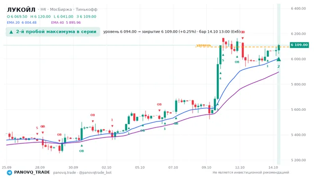 График ЛУКОЙЛ (LKOH), таймфрейм 4 часа: 2-й пробой максимума в серии 14.10.2026 13:00, уровень 6094 → закрытие 6109. EMA 20/40, события PANOVQ_TRADE