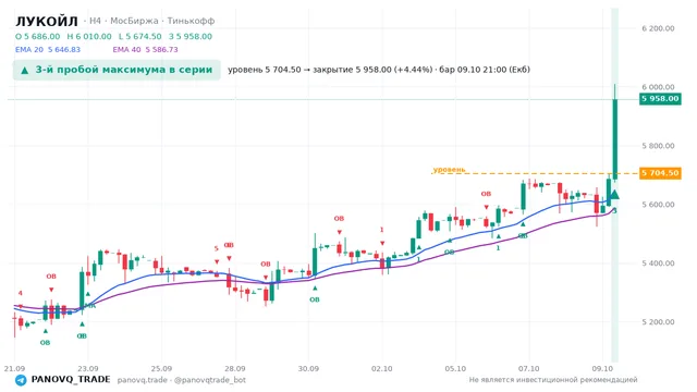 График ЛУКОЙЛ (LKOH), таймфрейм 4 часа: 3-й пробой максимума в серии 09.10.2026 21:00, уровень 5704.5 → закрытие 5958. EMA 20/40, сигналы PANOVQ_TRADE