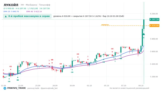 График ЛУКОЙЛ (LKOH), таймфрейм 4 часа: 4-й пробой максимума в серии 10.10.2026 01:00, уровень 6010 → закрытие 6107.5. EMA 20/40, сигналы PANOVQ_TRADE