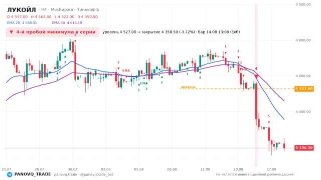 График ЛУКОЙЛ (LKOH), таймфрейм 4 часа: 4-й пробой минимума в серии 14.08.2026 13:00, уровень 4527 → закрытие 4358.5. EMA 20/40, сигналы PANOVQ_TRADE