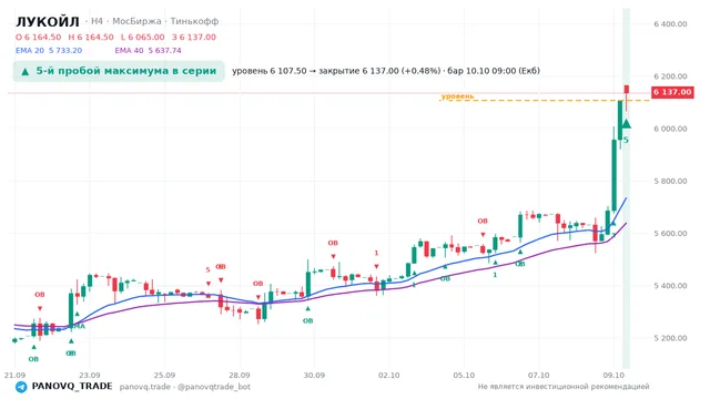 График ЛУКОЙЛ (LKOH), таймфрейм 4 часа: 5-й пробой максимума в серии 10.10.2026 09:00, уровень 6107.5 → закрытие 6137. EMA 20/40, сигналы PANOVQ_TRADE