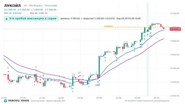 График ЛУКОЙЛ (LKOH), таймфрейм 4 часа: 9-й пробой максимума в серии 04.09.2026 05:00, уровень 4999 → закрытие 5000. EMA 20/40, сигналы PANOVQ_TRADE