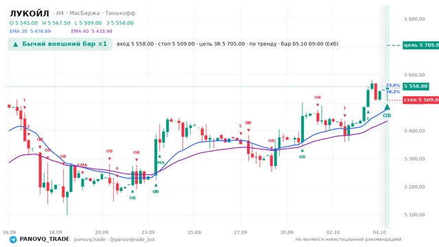 График ЛУКОЙЛ (LKOH), таймфрейм 4 часа: бычий внешний бар ×1 05.10.2026 09:00, вход 5558, стоп 5509. EMA 20/40, сигналы PANOVQ_TRADE