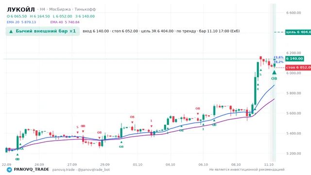 График ЛУКОЙЛ (LKOH), таймфрейм 4 часа: бычий внешний бар ×1 11.10.2026 17:00, вход 6140, стоп 6052. EMA 20/40, сигналы PANOVQ_TRADE