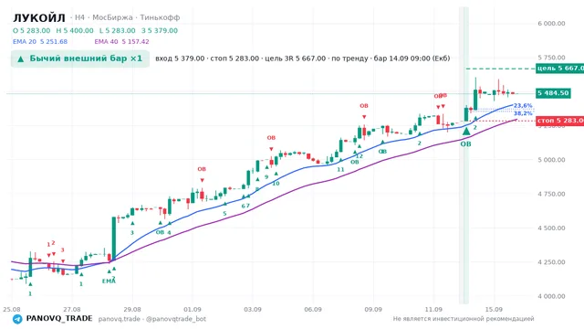 График ЛУКОЙЛ (LKOH), таймфрейм 4 часа: бычий внешний бар ×1 14.09.2026 09:00, вход 5379, стоп 5283. EMA 20/40, сигналы PANOVQ_TRADE
