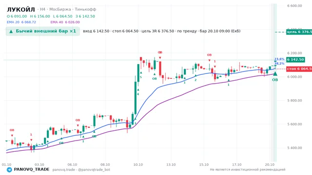 График ЛУКОЙЛ (LKOH), таймфрейм 4 часа: бычий внешний бар ×1 20.10.2026 09:00, вход 6142.5, стоп 6064.5. EMA 20/40, события PANOVQ_TRADE
