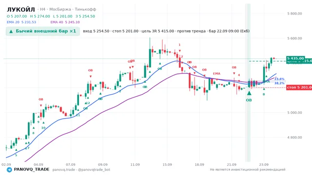 График ЛУКОЙЛ (LKOH), таймфрейм 4 часа: бычий внешний бар ×1 22.09.2026 09:00, вход 5254.5, стоп 5201. EMA 20/40, сигналы PANOVQ_TRADE