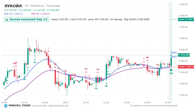 График ЛУКОЙЛ (LKOH), таймфрейм 4 часа: бычий внешний бар ×1 30.09.2026 17:00, вход 5452, стоп 5347.5. EMA 20/40, сигналы PANOVQ_TRADE