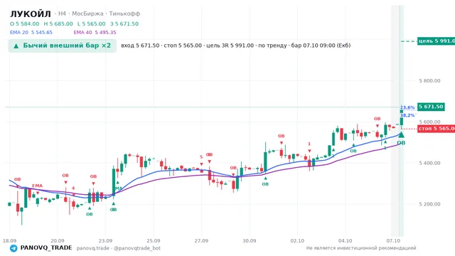 График ЛУКОЙЛ (LKOH), таймфрейм 4 часа: бычий внешний бар ×2 07.10.2026 09:00, вход 5671.5, стоп 5565. EMA 20/40, сигналы PANOVQ_TRADE