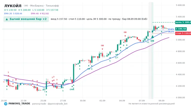 График ЛУКОЙЛ (LKOH), таймфрейм 4 часа: бычий внешний бар ×2 08.09.2026 09:00, вход 5157.5, стоп 5110. EMA 20/40, сигналы PANOVQ_TRADE