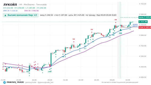 График ЛУКОЙЛ (LKOH), таймфрейм 4 часа: бычий внешний бар ×2 09.09.2026 09:00, вход 5246.5, стоп 5187. EMA 20/40, сигналы PANOVQ_TRADE