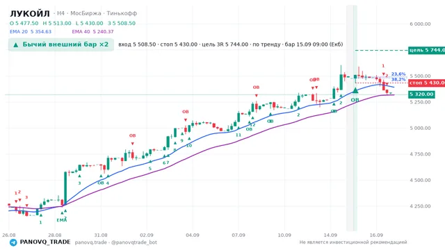 График ЛУКОЙЛ (LKOH), таймфрейм 4 часа: бычий внешний бар ×2 15.09.2026 09:00, вход 5508.5, стоп 5430. EMA 20/40, сигналы PANOVQ_TRADE