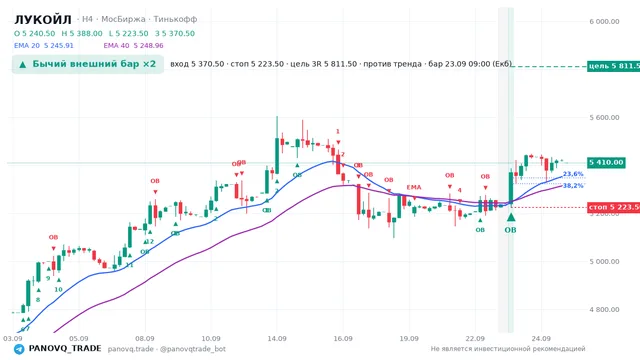 График ЛУКОЙЛ (LKOH), таймфрейм 4 часа: бычий внешний бар ×2 23.09.2026 09:00, вход 5370.5, стоп 5223.5. EMA 20/40, сигналы PANOVQ_TRADE