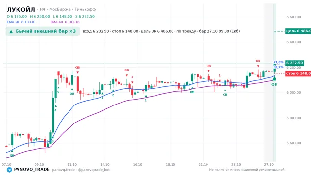 График ЛУКОЙЛ (LKOH), таймфрейм 4 часа: бычий внешний бар ×3 27.10.2026 09:00, вход 6232.5, стоп 6148. EMA 20/40, события PANOVQ_TRADE