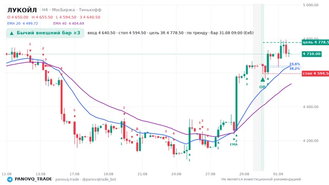 График ЛУКОЙЛ (LKOH), таймфрейм 4 часа: бычий внешний бар ×3 31.08.2026 09:00, вход 4640.5, стоп 4594.5. EMA 20/40, сигналы PANOVQ_TRADE