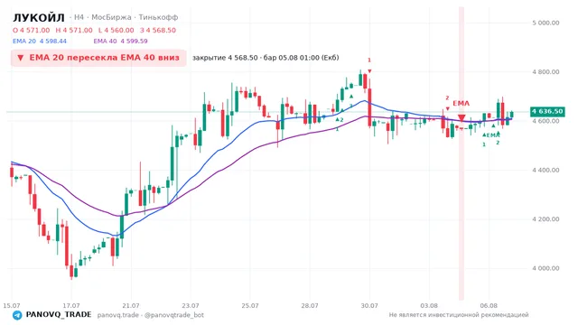 График ЛУКОЙЛ (LKOH), таймфрейм 4 часа: ema 20 ↓ ema 40 05.08.2026 01:00, закрытие 4568.5. EMA 20/40, сигналы PANOVQ_TRADE