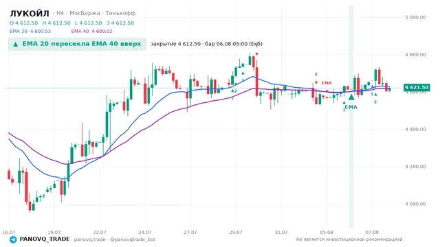График ЛУКОЙЛ (LKOH), таймфрейм 4 часа: ema 20 ↑ ema 40 06.08.2026 05:00, закрытие 4612.5. EMA 20/40, сигналы PANOVQ_TRADE