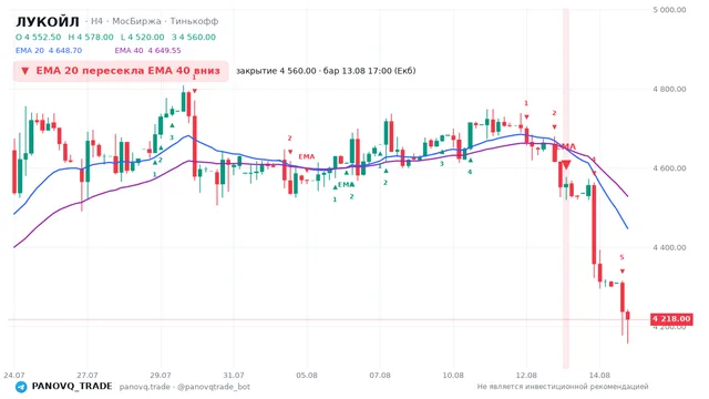 График ЛУКОЙЛ (LKOH), таймфрейм 4 часа: ema 20 ↓ ema 40 13.08.2026 17:00, закрытие 4560. EMA 20/40, сигналы PANOVQ_TRADE