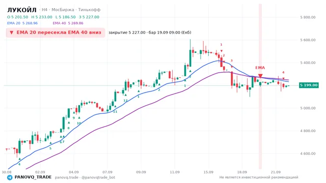 График ЛУКОЙЛ (LKOH), таймфрейм 4 часа: ema 20 ↓ ema 40 19.09.2026 09:00, закрытие 5227. EMA 20/40, сигналы PANOVQ_TRADE