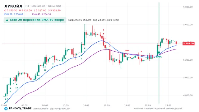 График ЛУКОЙЛ (LKOH), таймфрейм 4 часа: ema 20 ↑ ema 40 23.09.2026 13:00, закрытие 5358.5. EMA 20/40, сигналы PANOVQ_TRADE