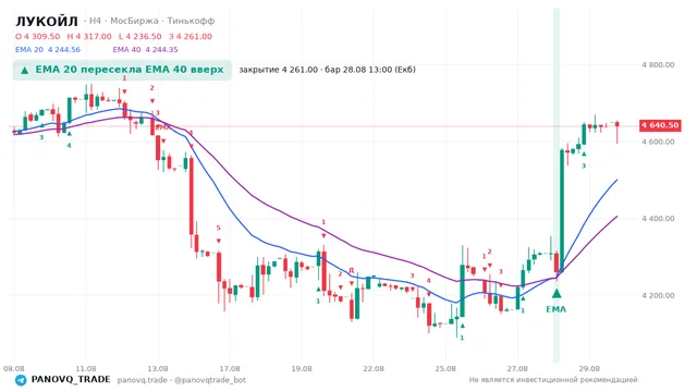 График ЛУКОЙЛ (LKOH), таймфрейм 4 часа: ema 20 ↑ ema 40 28.08.2026 13:00, закрытие 4261. EMA 20/40, сигналы PANOVQ_TRADE