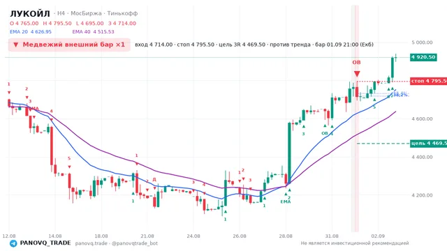 График ЛУКОЙЛ (LKOH), таймфрейм 4 часа: медвежий внешний бар ×1 01.09.2026 21:00, вход 4714, стоп 4795.5. EMA 20/40, сигналы PANOVQ_TRADE