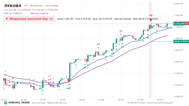График ЛУКОЙЛ (LKOH), таймфрейм 4 часа: медвежий внешний бар ×1 08.09.2026 17:00, вход 5181, стоп 5259.5. EMA 20/40, сигналы PANOVQ_TRADE