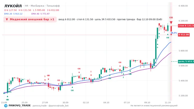 График ЛУКОЙЛ (LKOH), таймфрейм 4 часа: медвежий внешний бар ×1 12.10.2026 09:00, вход 6012, стоп 6131.5. EMA 20/40, сигналы PANOVQ_TRADE