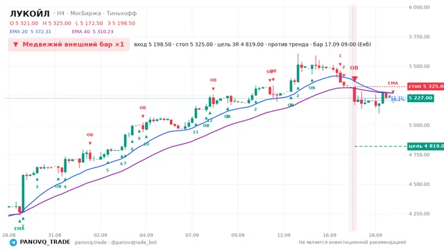 График ЛУКОЙЛ (LKOH), таймфрейм 4 часа: медвежий внешний бар ×1 17.09.2026 09:00, вход 5198.5, стоп 5325. EMA 20/40, сигналы PANOVQ_TRADE