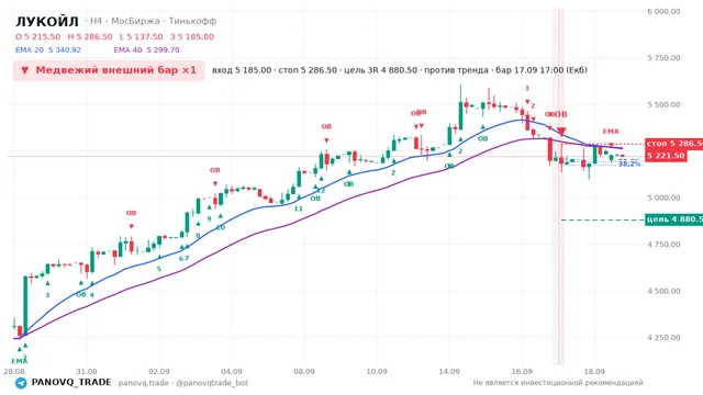 График ЛУКОЙЛ (LKOH), таймфрейм 4 часа: медвежий внешний бар ×1 17.09.2026 17:00, вход 5185, стоп 5286.5. EMA 20/40, сигналы PANOVQ_TRADE