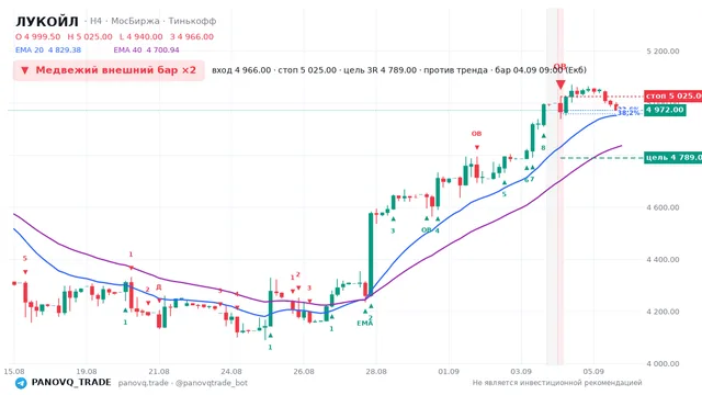 График ЛУКОЙЛ (LKOH), таймфрейм 4 часа: медвежий внешний бар ×2 04.09.2026 09:00, вход 4966, стоп 5025. EMA 20/40, сигналы PANOVQ_TRADE